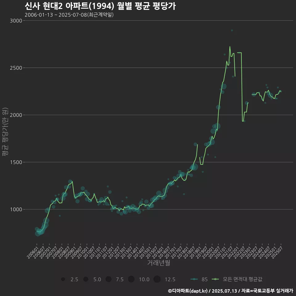 신사 현대2 아파트(1994) 월별 평균 평당가