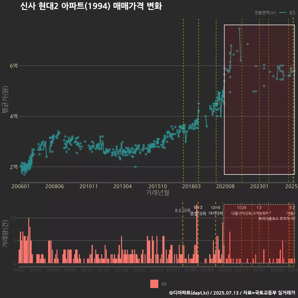 신사 현대2 아파트(1994) 매매가격 변화