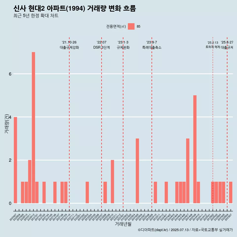 신사 현대2 아파트(1994) 거래량 변화 흐름