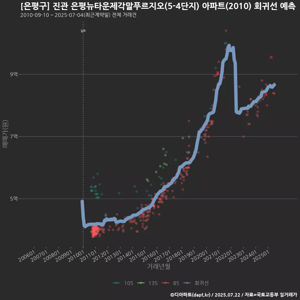[은평구] 진관 은평뉴타운제각말푸르지오(5-4단지) 아파트(2010) 회귀선 예측