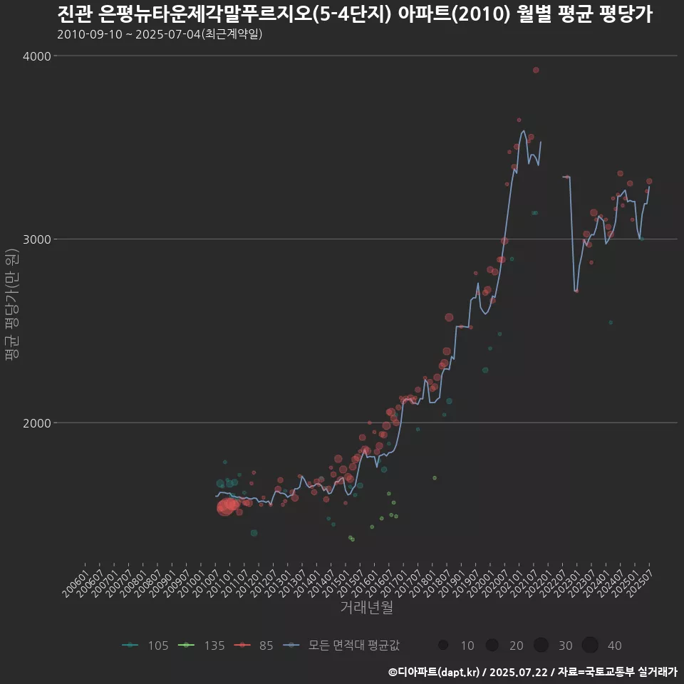진관 은평뉴타운제각말푸르지오(5-4단지) 아파트(2010) 월별 평균 평당가