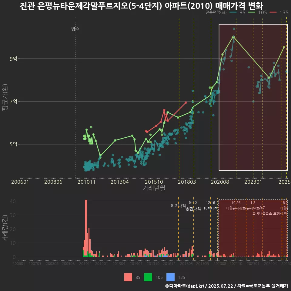 진관 은평뉴타운제각말푸르지오(5-4단지) 아파트(2010) 매매가격 변화