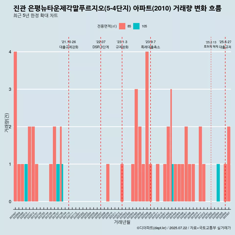 진관 은평뉴타운제각말푸르지오(5-4단지) 아파트(2010) 거래량 변화 흐름