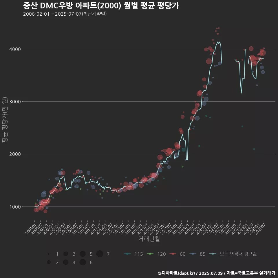 증산 DMC우방 아파트(2000) 월별 평균 평당가