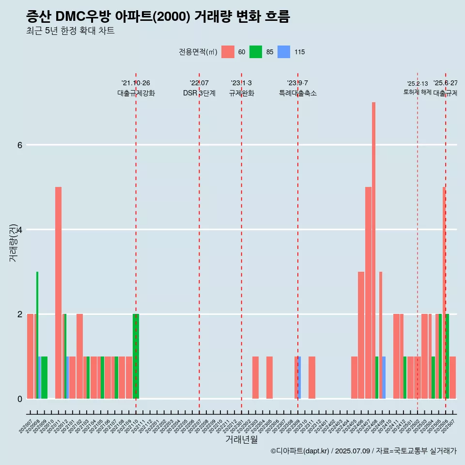 증산 DMC우방 아파트(2000) 거래량 변화 흐름