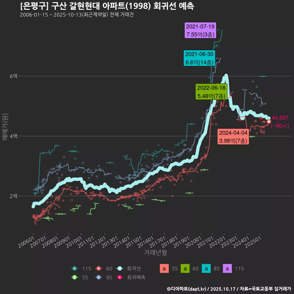 [은평구] 구산 갈현현대 아파트(1998) 회귀선 예측