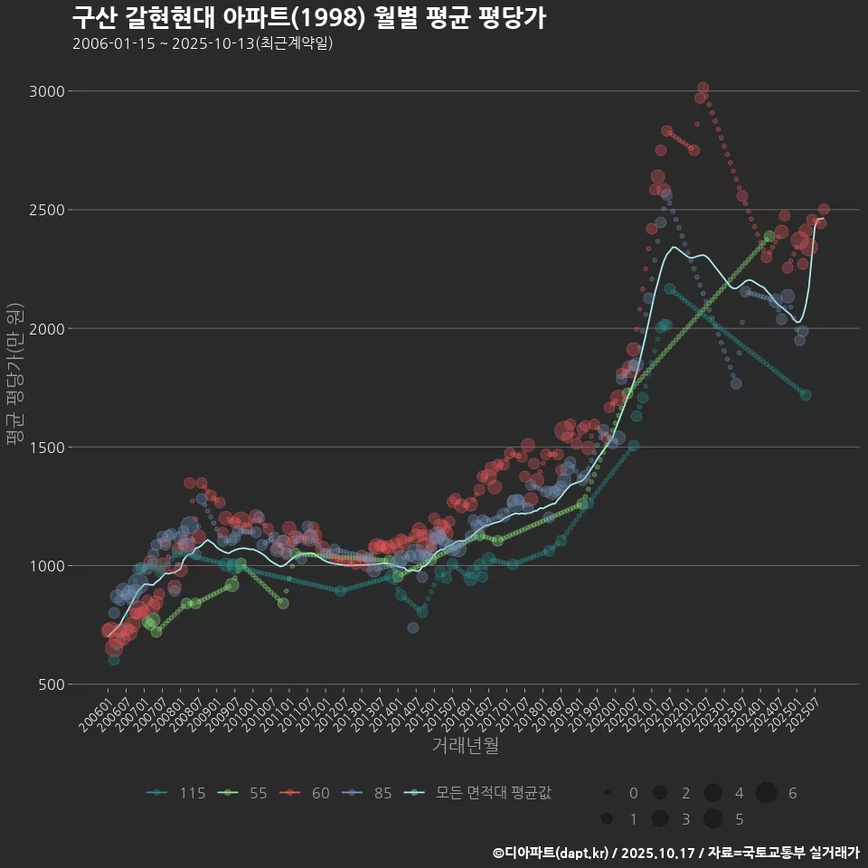구산 갈현현대 아파트(1998) 월별 평균 평당가