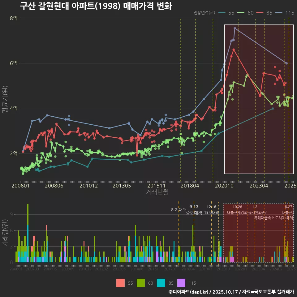 구산 갈현현대 아파트(1998) 매매가격 변화
