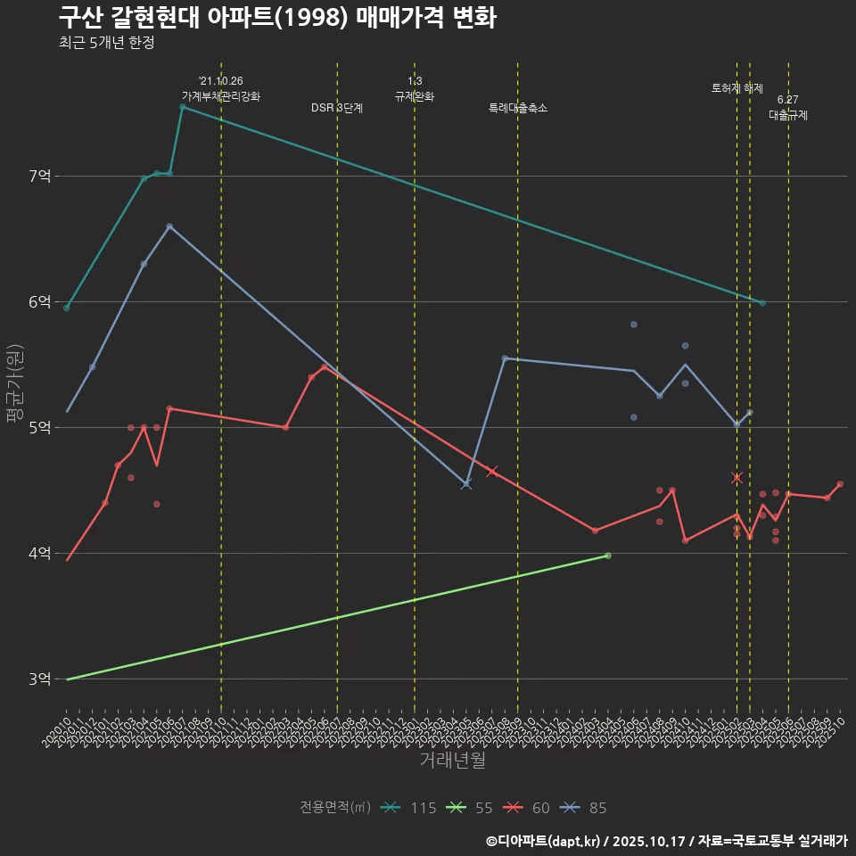 구산 갈현현대 아파트(1998) 매매가격 변화