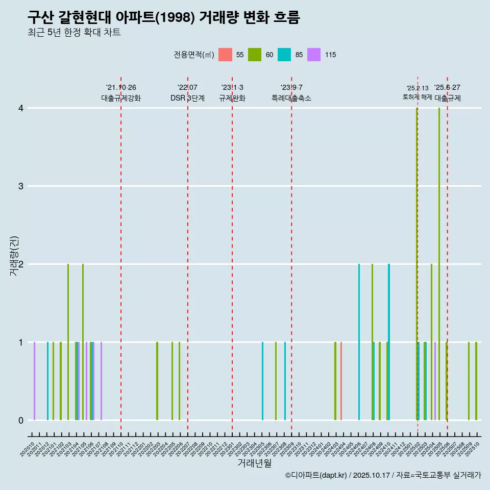구산 갈현현대 아파트(1998) 거래량 변화 흐름