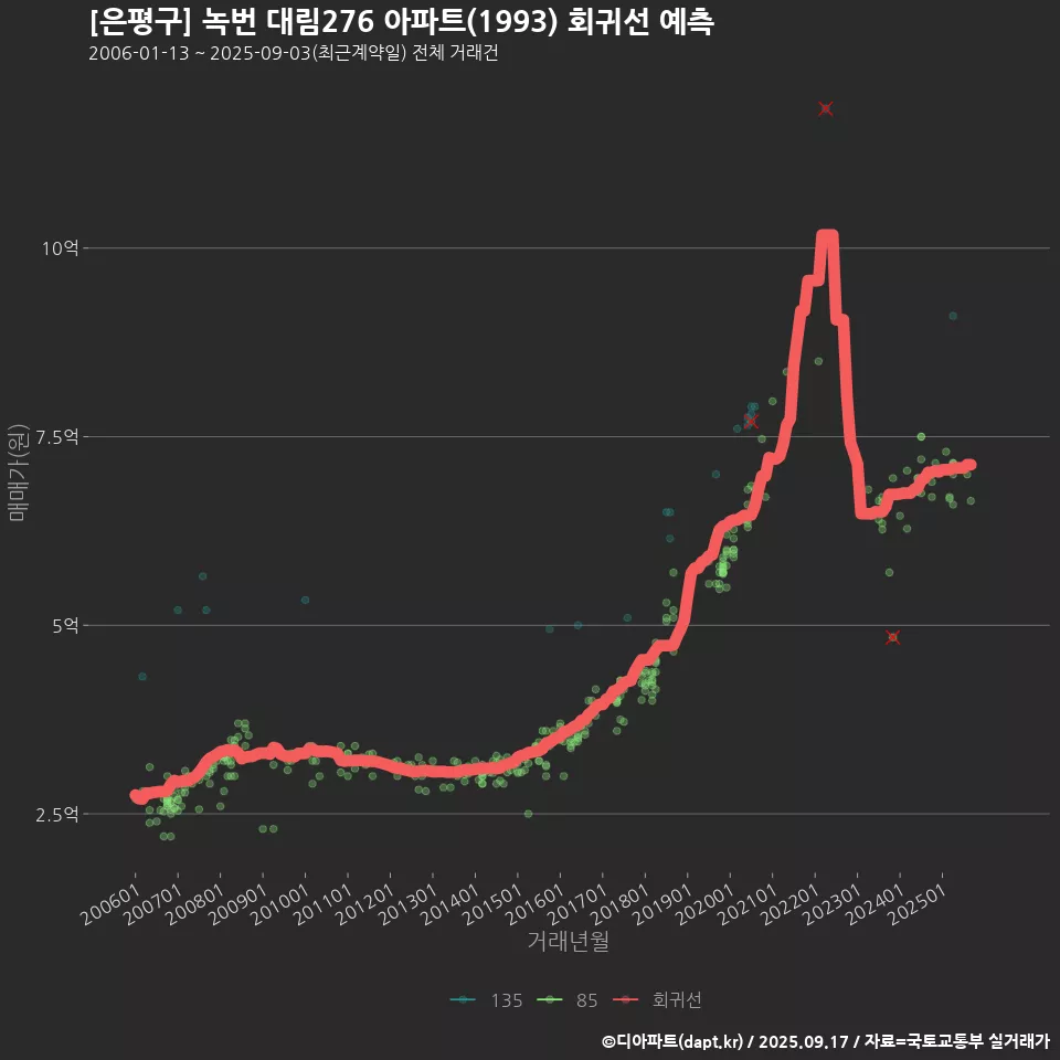 [은평구] 녹번 대림276 아파트(1993) 회귀선 예측