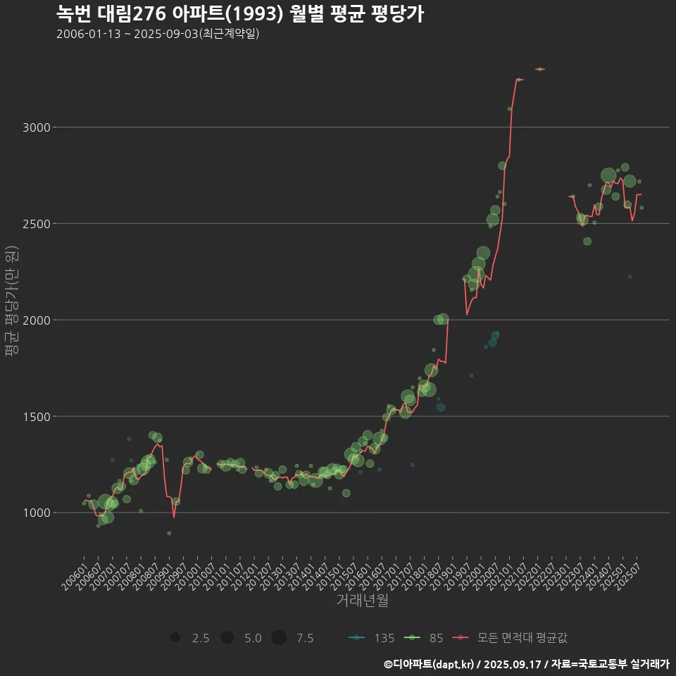 녹번 대림276 아파트(1993) 월별 평균 평당가
