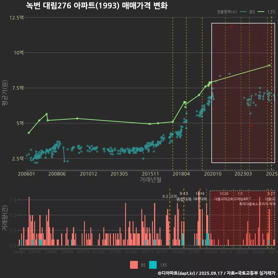 녹번 대림276 아파트(1993) 매매가격 변화