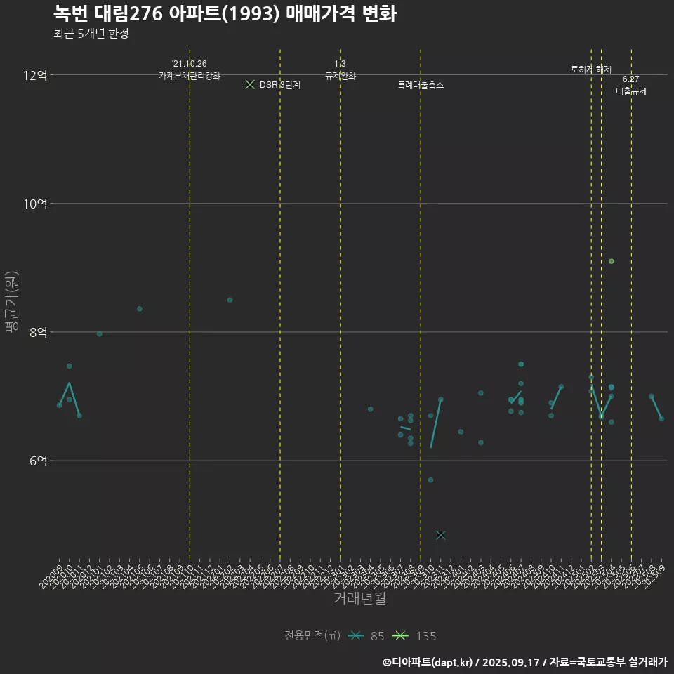녹번 대림276 아파트(1993) 매매가격 변화
