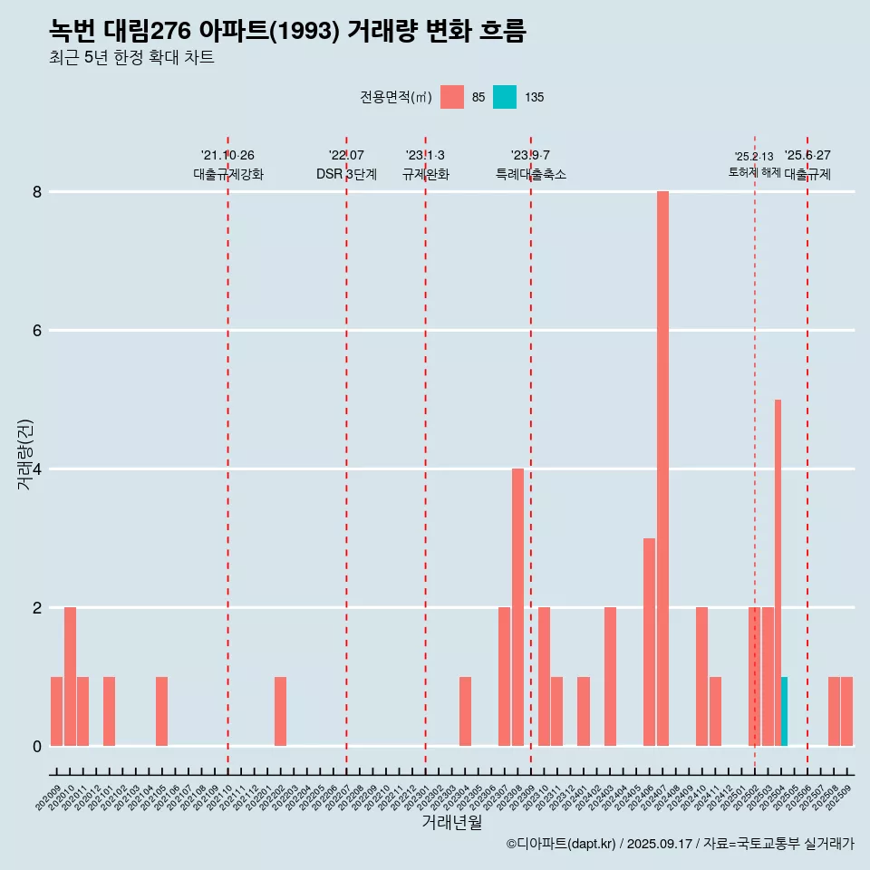 녹번 대림276 아파트(1993) 거래량 변화 흐름