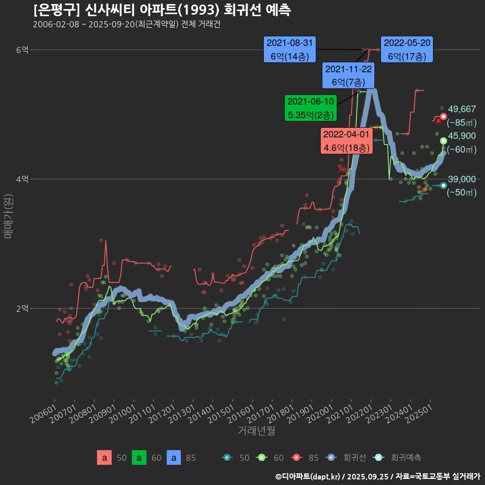 [은평구] 신사씨티 아파트(1993) 회귀선 예측