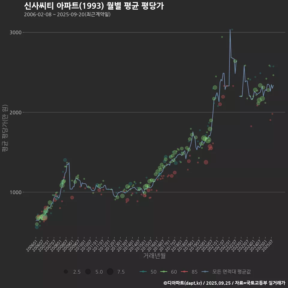 신사씨티 아파트(1993) 월별 평균 평당가