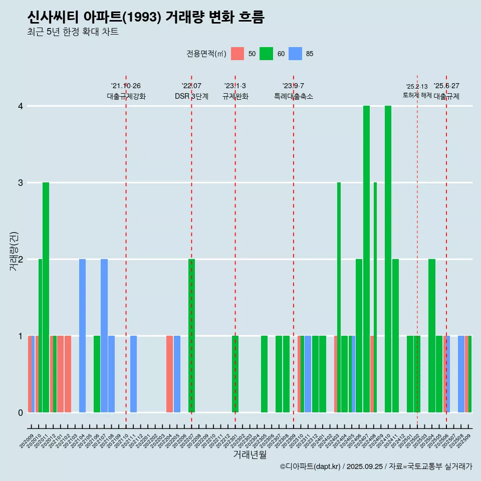 신사씨티 아파트(1993) 거래량 변화 흐름