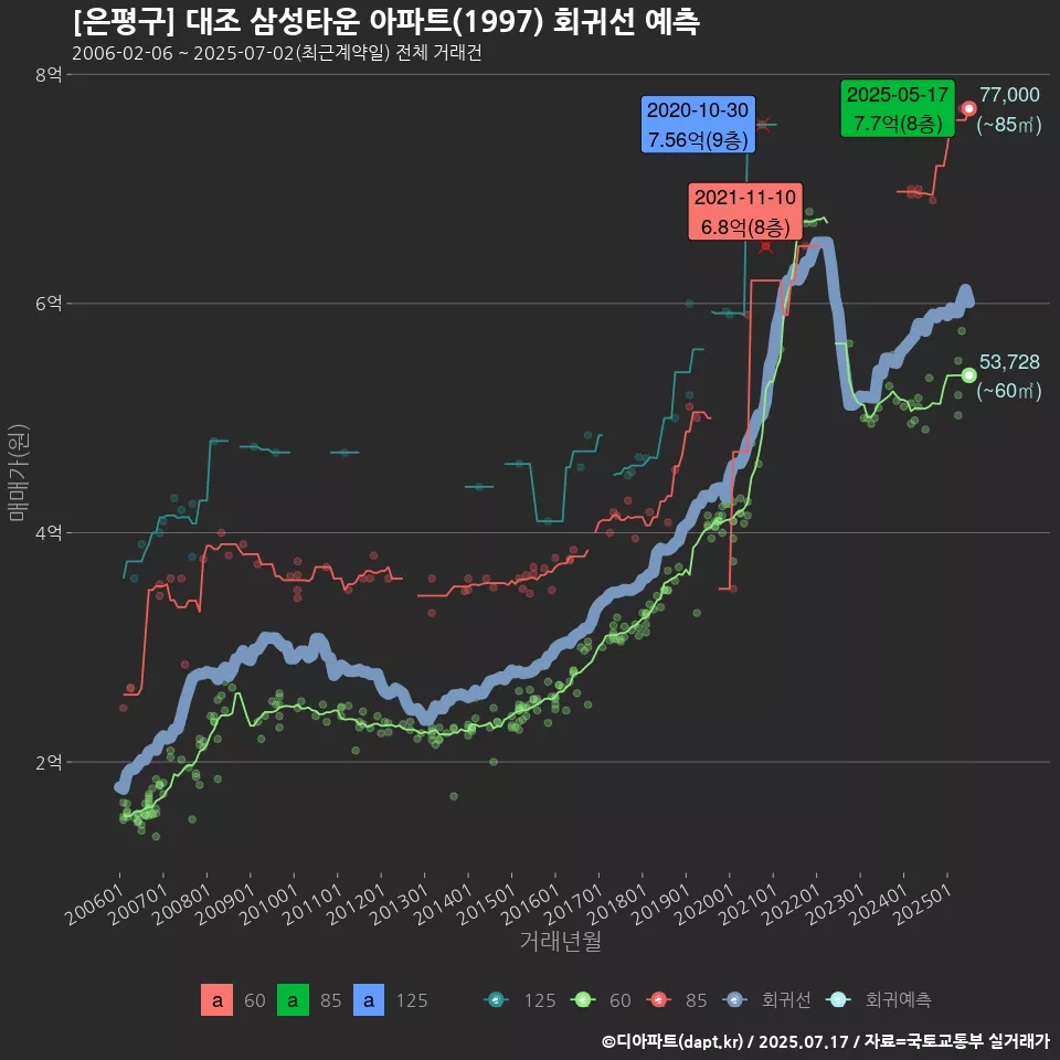 [은평구] 대조 삼성타운 아파트(1997) 회귀선 예측