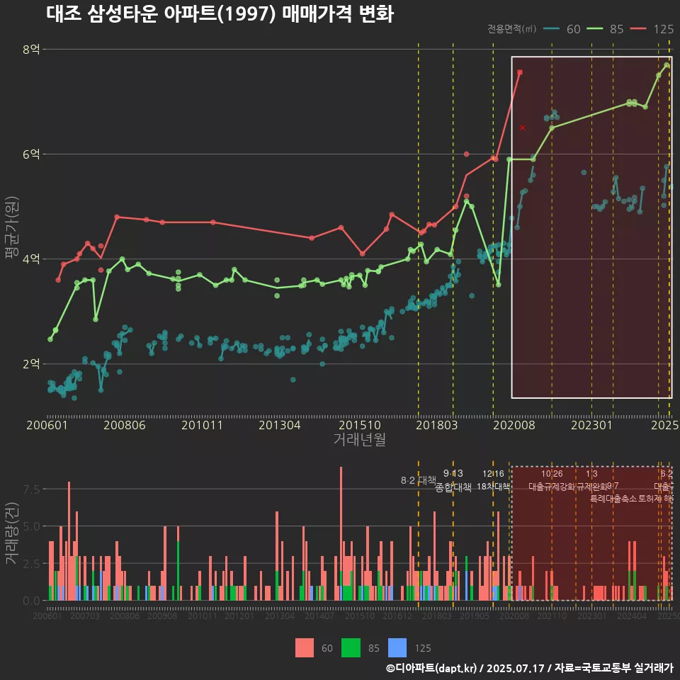 대조 삼성타운 아파트(1997) 매매가격 변화