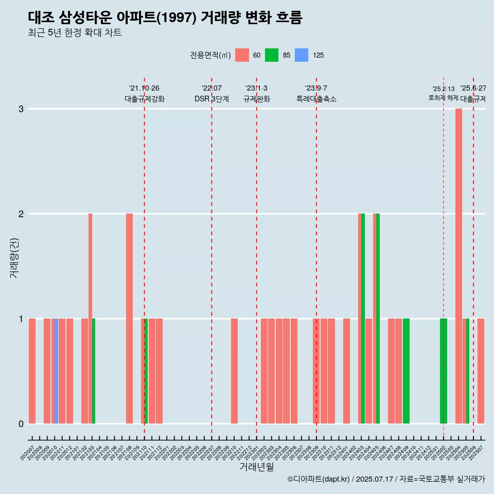 대조 삼성타운 아파트(1997) 거래량 변화 흐름