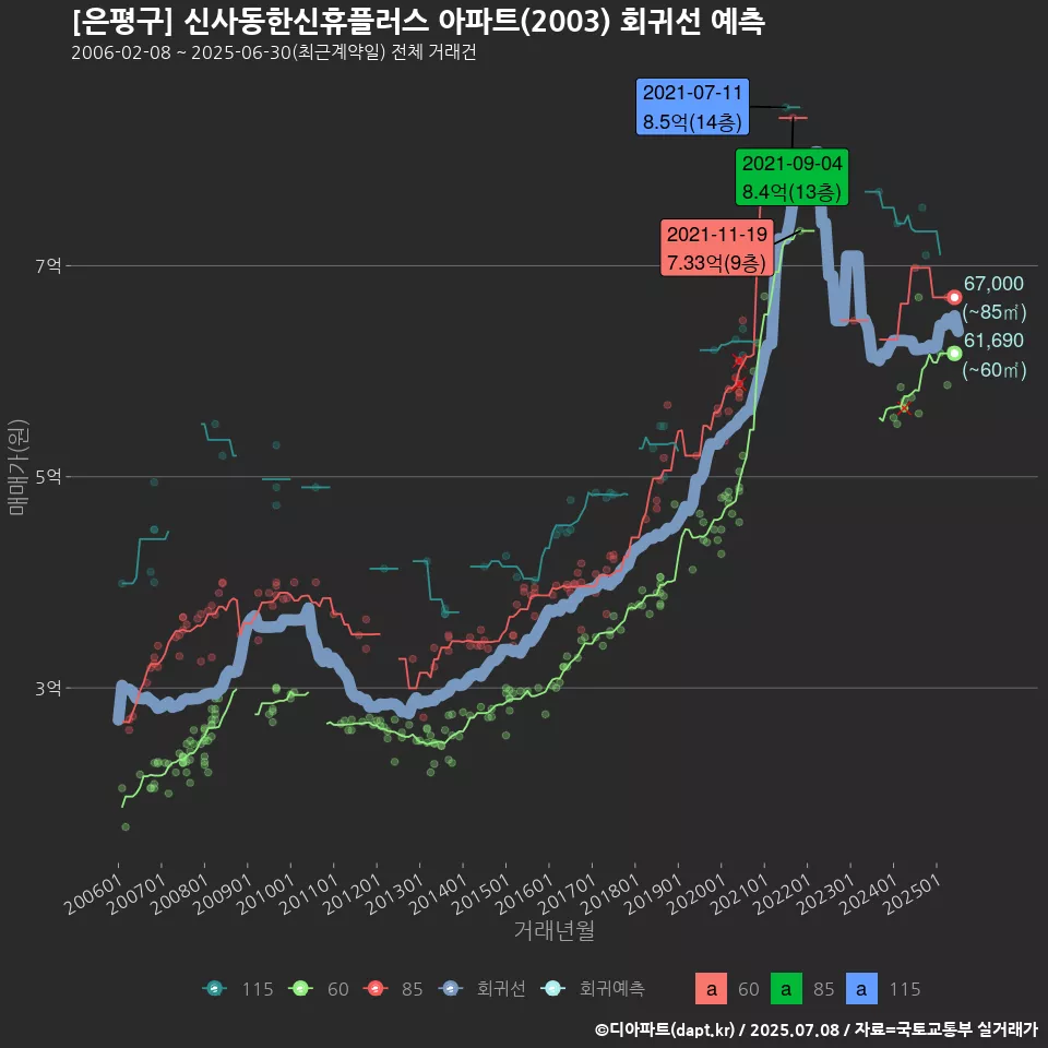 [은평구] 신사동한신휴플러스 아파트(2003) 회귀선 예측