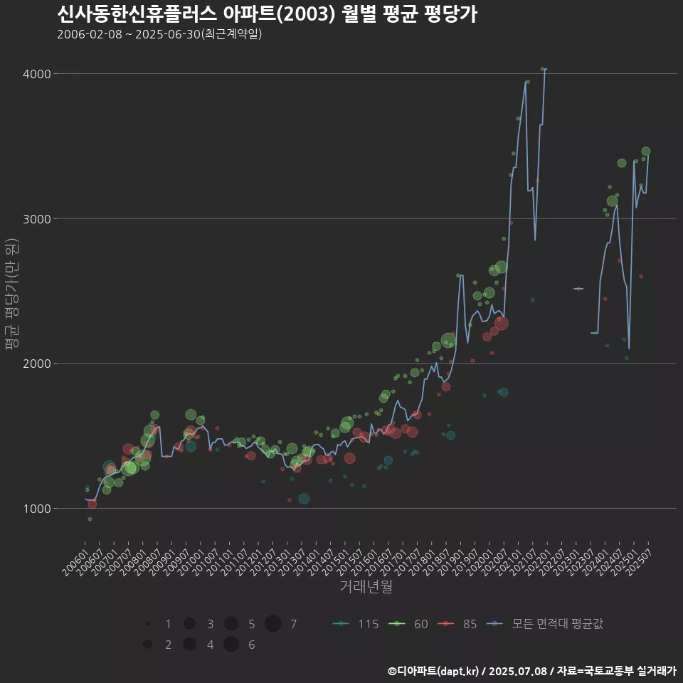 신사동한신휴플러스 아파트(2003) 월별 평균 평당가