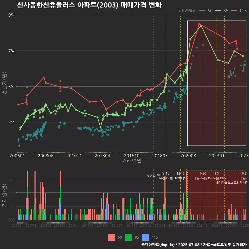 신사동한신휴플러스 아파트(2003) 매매가격 변화