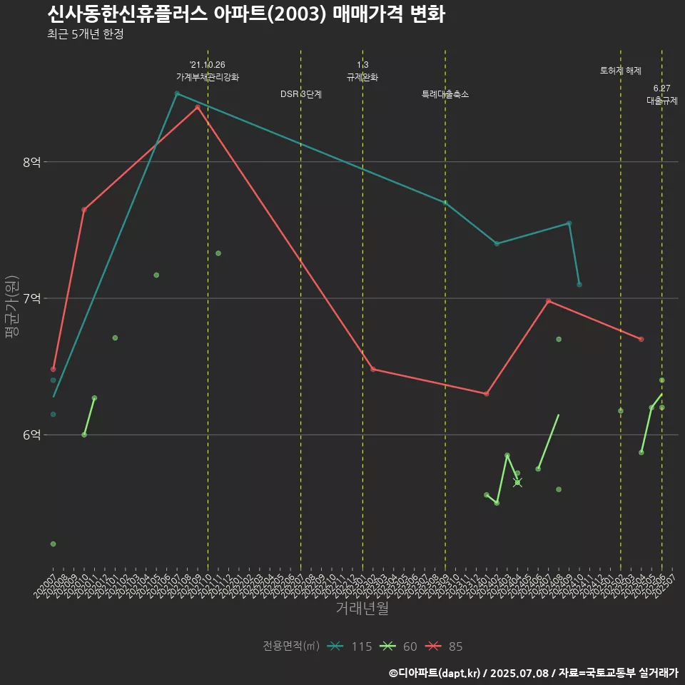 신사동한신휴플러스 아파트(2003) 매매가격 변화
