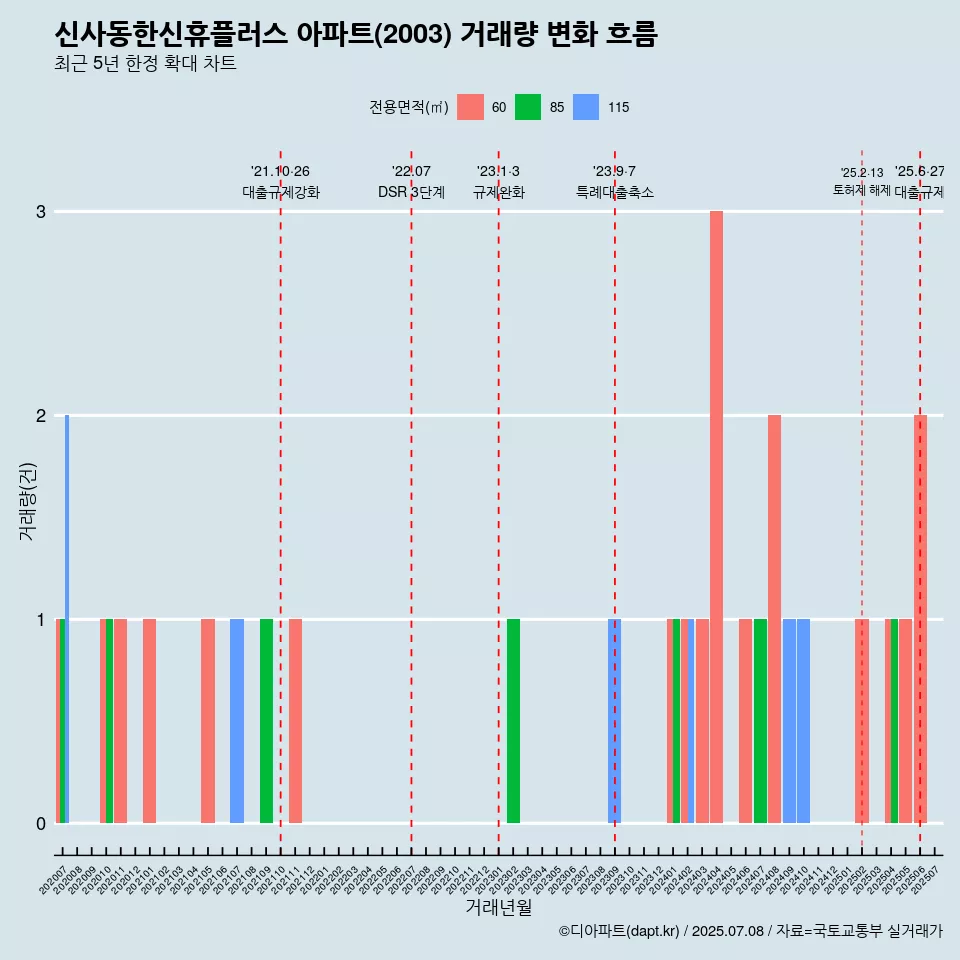 신사동한신휴플러스 아파트(2003) 거래량 변화 흐름