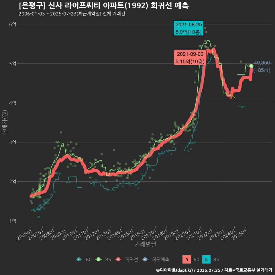 [은평구] 신사 라이프씨티 아파트(1992) 회귀선 예측