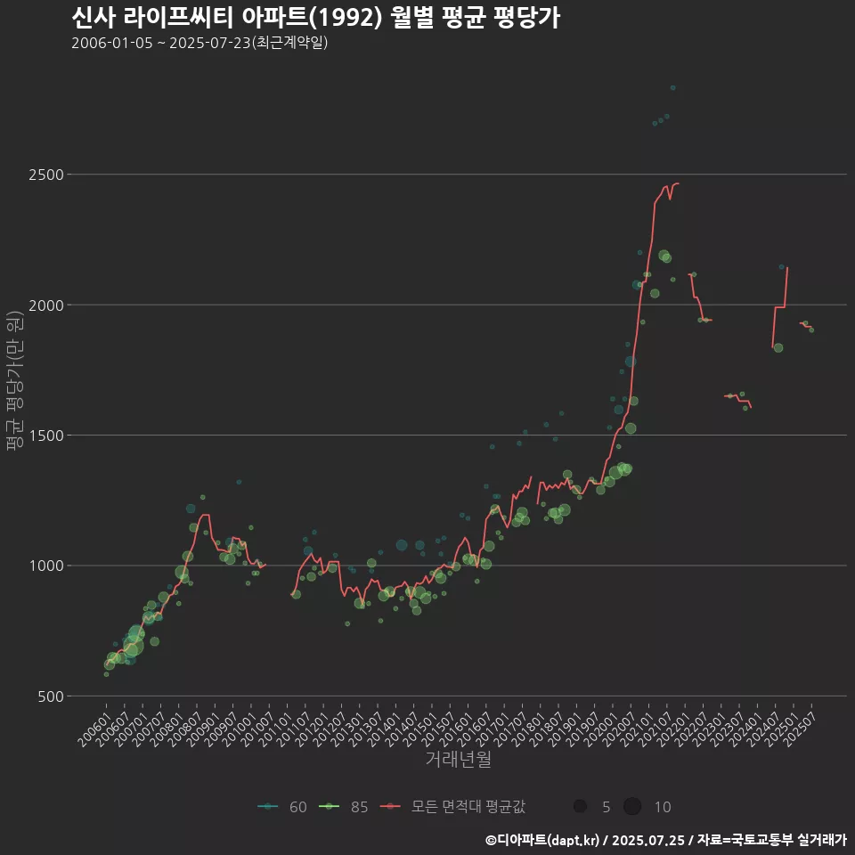 신사 라이프씨티 아파트(1992) 월별 평균 평당가