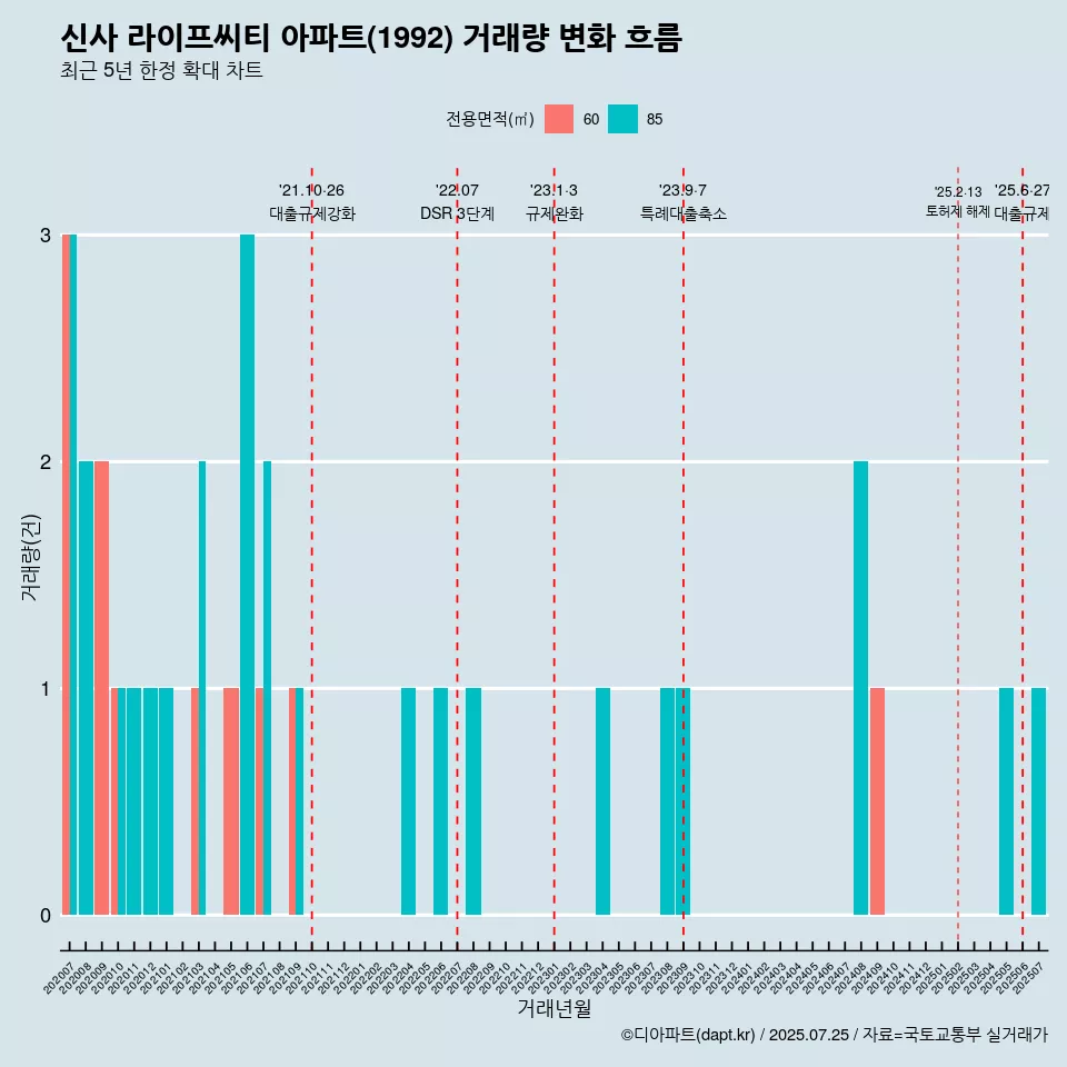 신사 라이프씨티 아파트(1992) 거래량 변화 흐름