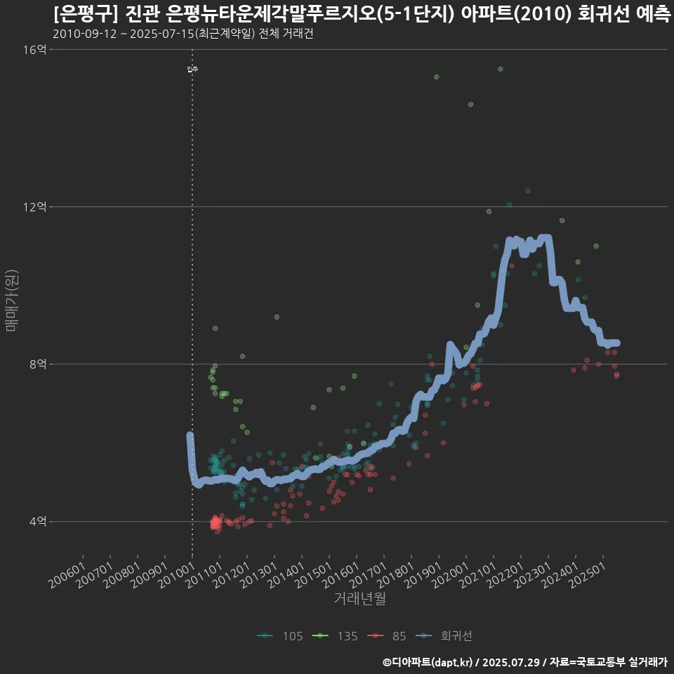 [은평구] 진관 은평뉴타운제각말푸르지오(5-1단지) 아파트(2010) 회귀선 예측
