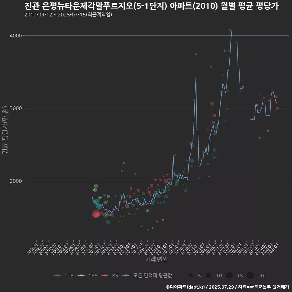 진관 은평뉴타운제각말푸르지오(5-1단지) 아파트(2010) 월별 평균 평당가