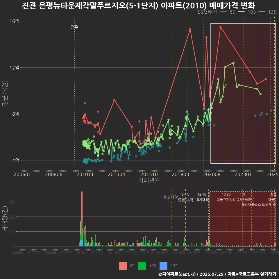 진관 은평뉴타운제각말푸르지오(5-1단지) 아파트(2010) 매매가격 변화