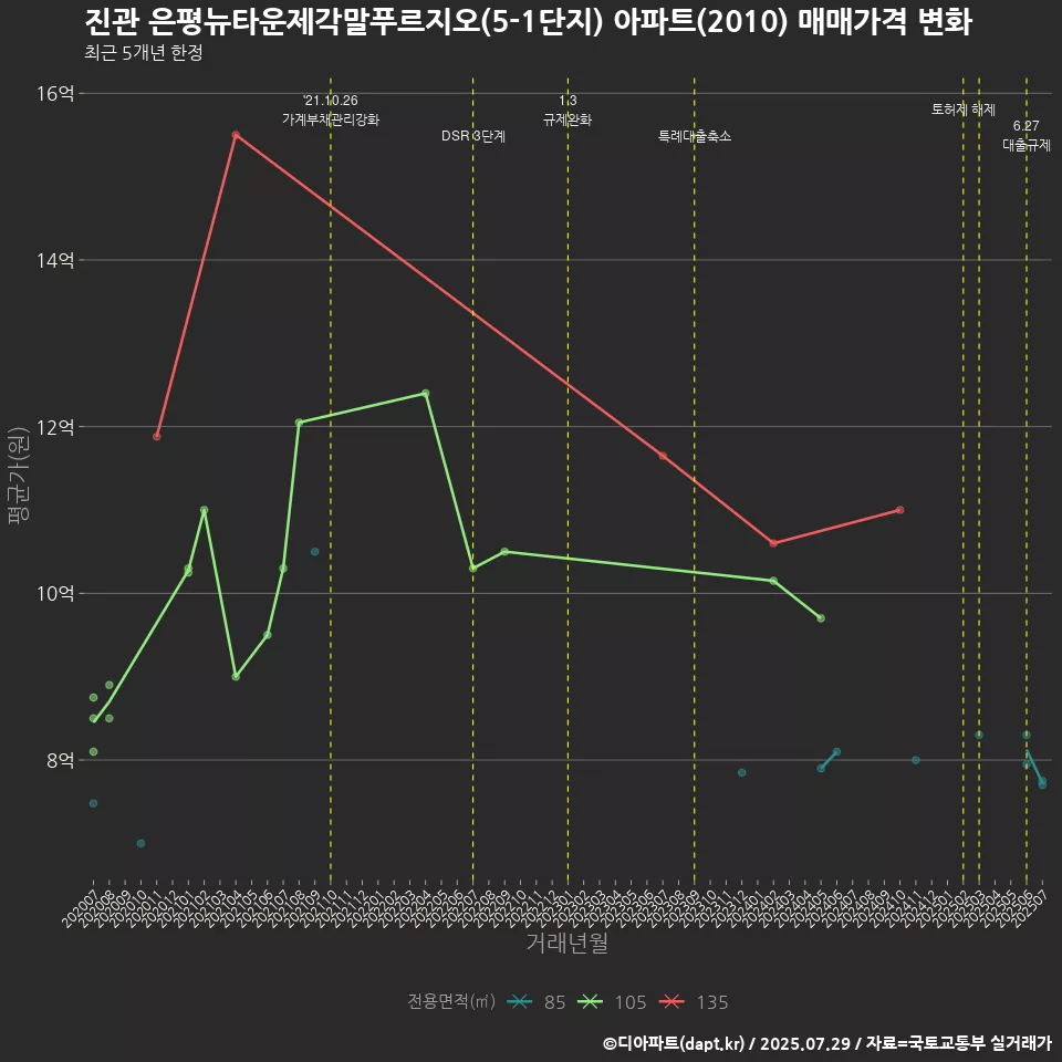 진관 은평뉴타운제각말푸르지오(5-1단지) 아파트(2010) 매매가격 변화