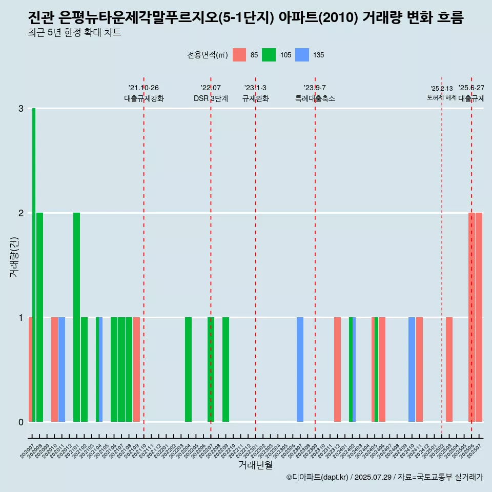 진관 은평뉴타운제각말푸르지오(5-1단지) 아파트(2010) 거래량 변화 흐름