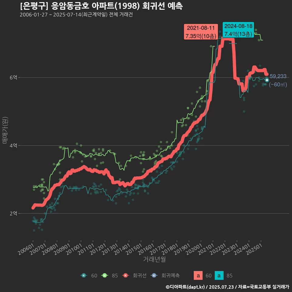 [은평구] 응암동금호 아파트(1998) 회귀선 예측
