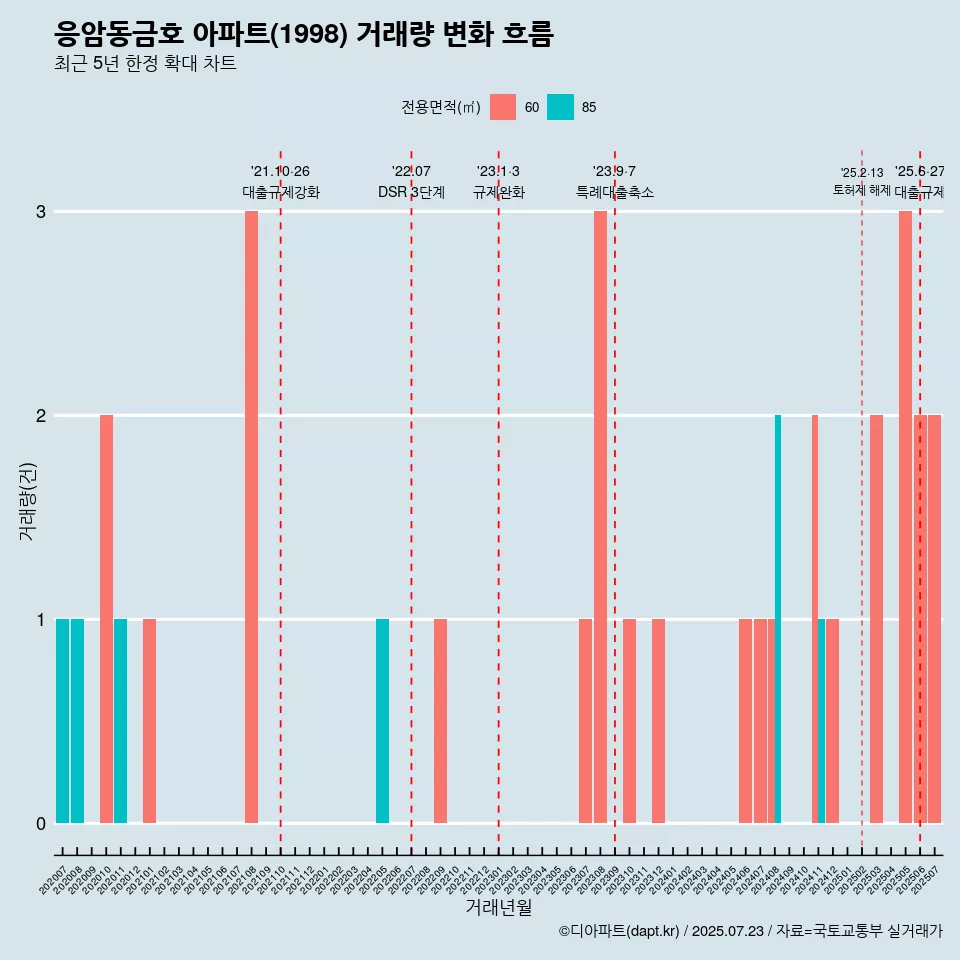 응암동금호 아파트(1998) 거래량 변화 흐름