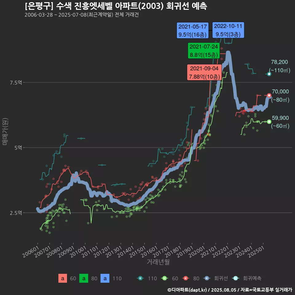 [은평구] 수색 진흥엣세벨 아파트(2003) 회귀선 예측