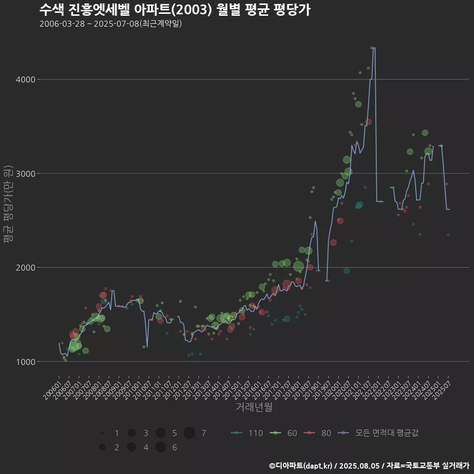 수색 진흥엣세벨 아파트(2003) 월별 평균 평당가