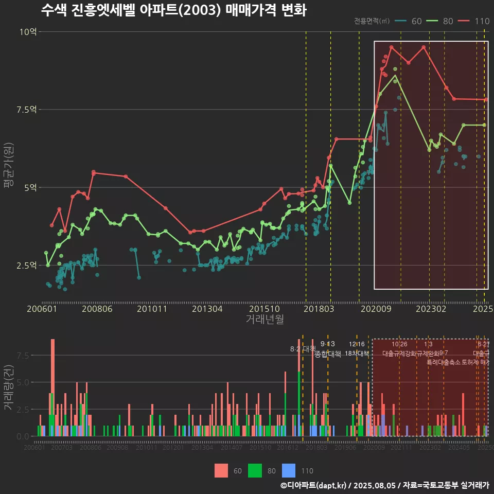 수색 진흥엣세벨 아파트(2003) 매매가격 변화