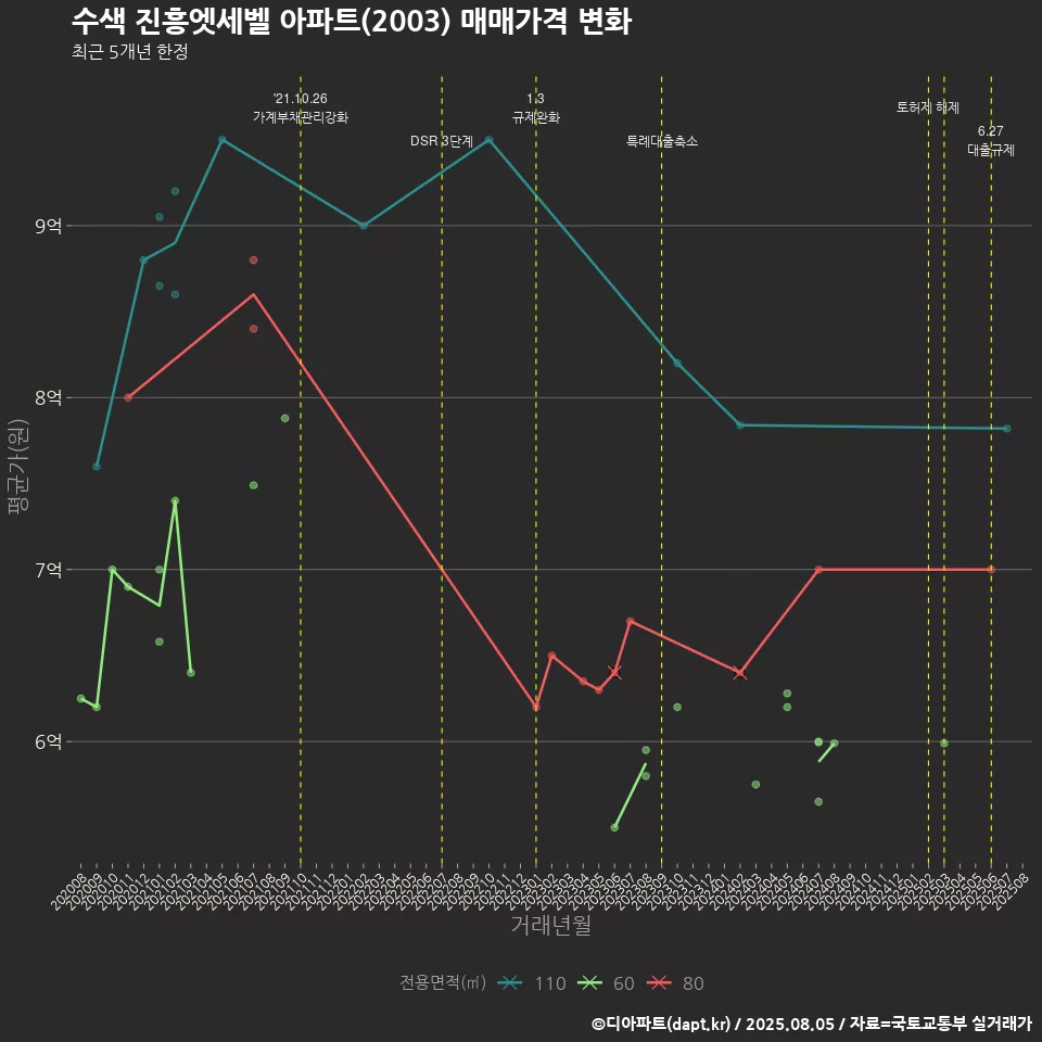 수색 진흥엣세벨 아파트(2003) 매매가격 변화