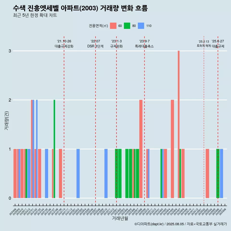 수색 진흥엣세벨 아파트(2003) 거래량 변화 흐름