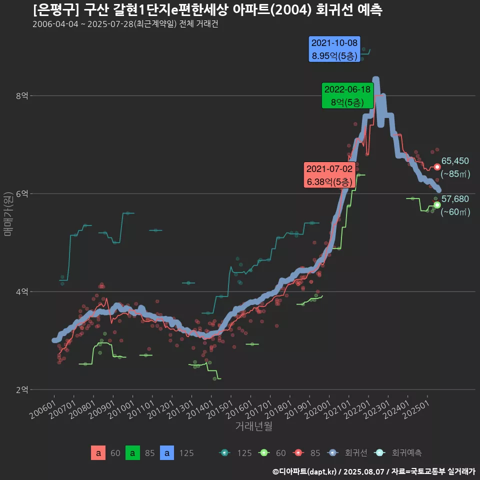 [은평구] 구산 갈현1단지e편한세상 아파트(2004) 회귀선 예측