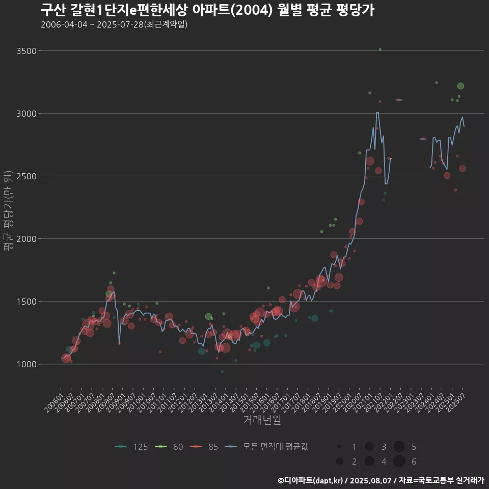 구산 갈현1단지e편한세상 아파트(2004) 월별 평균 평당가