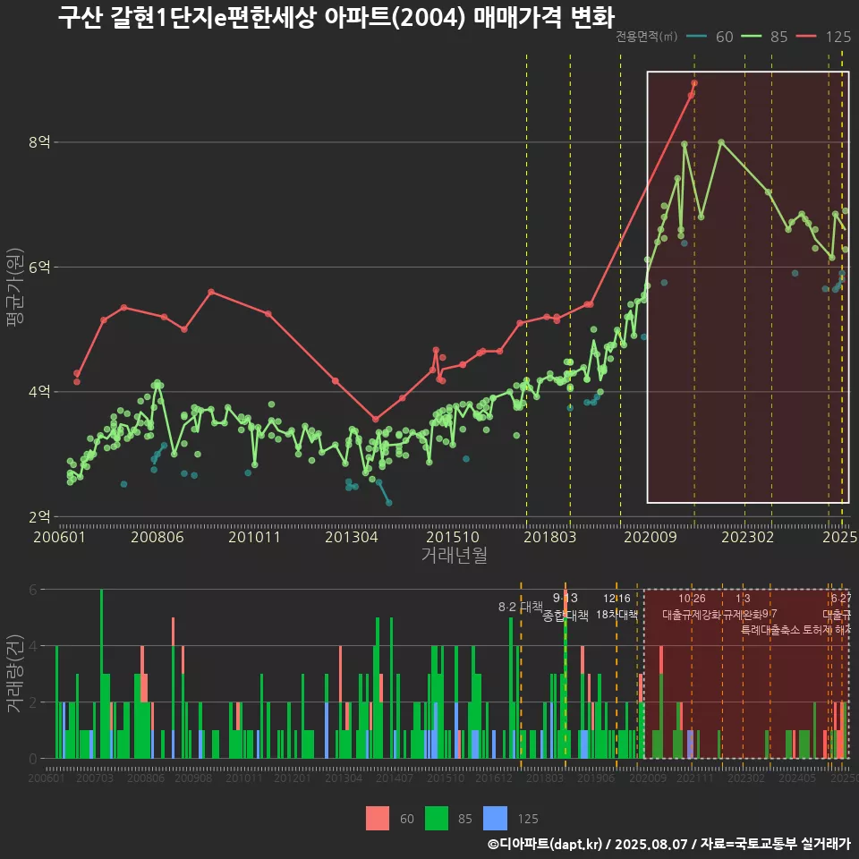 구산 갈현1단지e편한세상 아파트(2004) 매매가격 변화