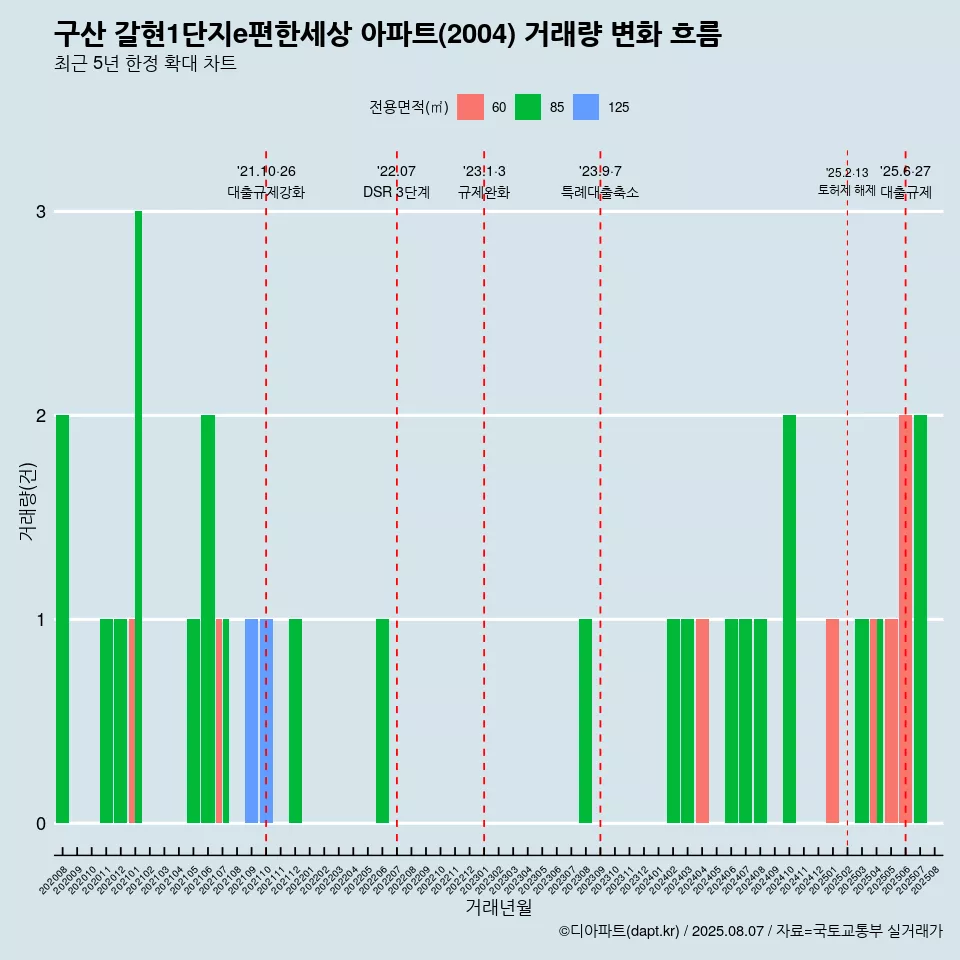 구산 갈현1단지e편한세상 아파트(2004) 거래량 변화 흐름