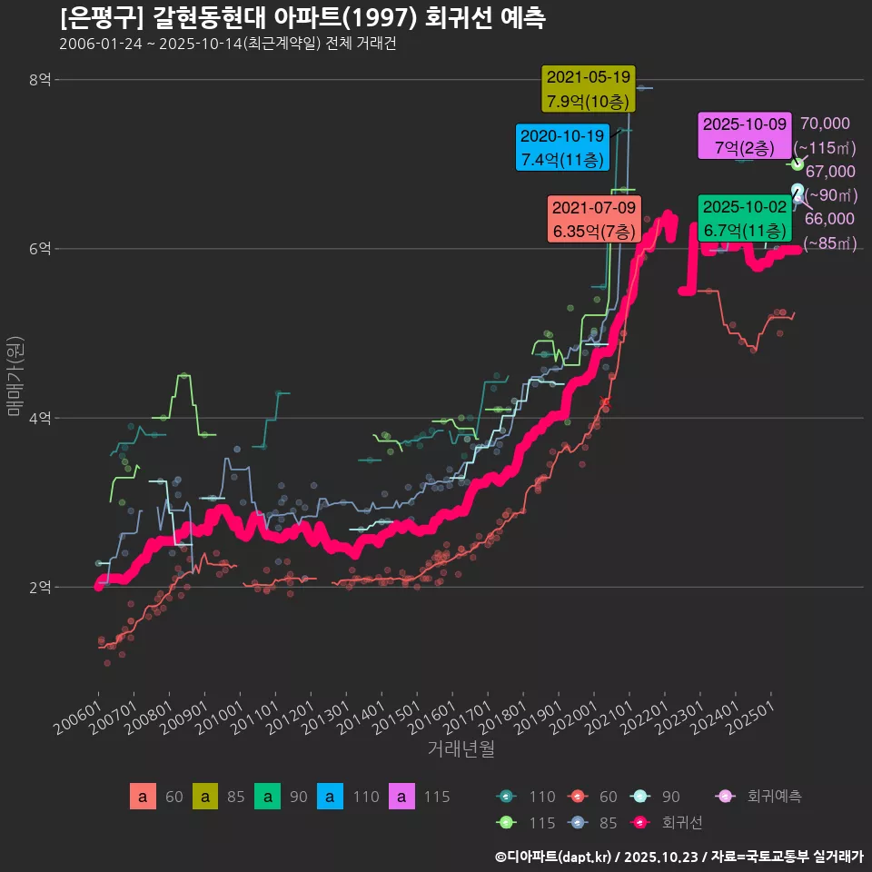 [은평구] 갈현동현대 아파트(1997) 회귀선 예측